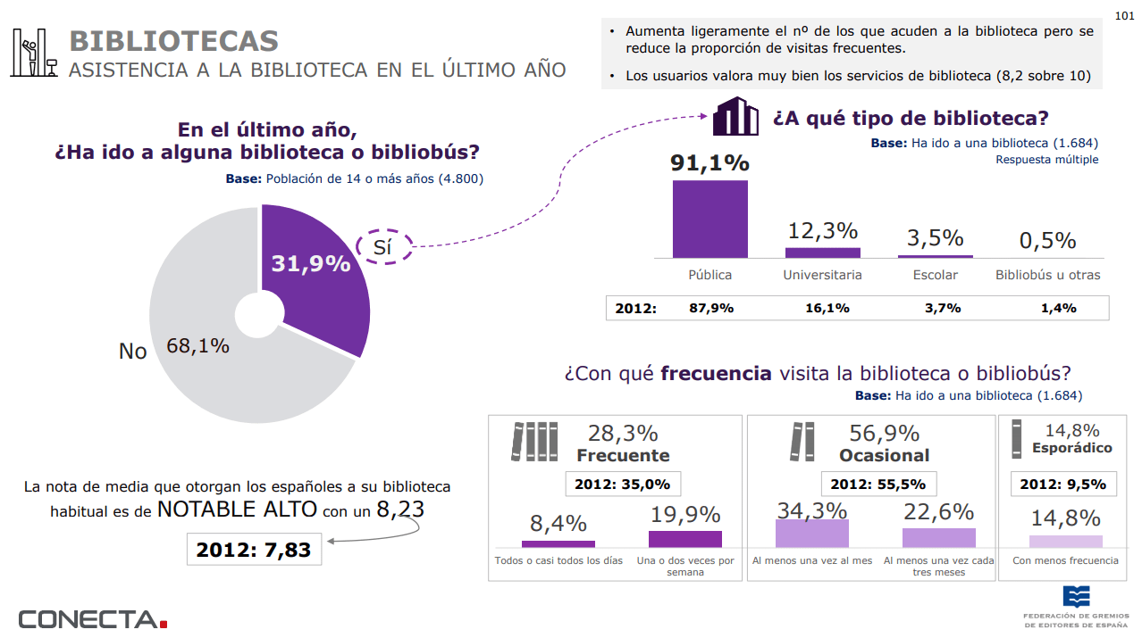 Asistencia a la biblioteca en el último año