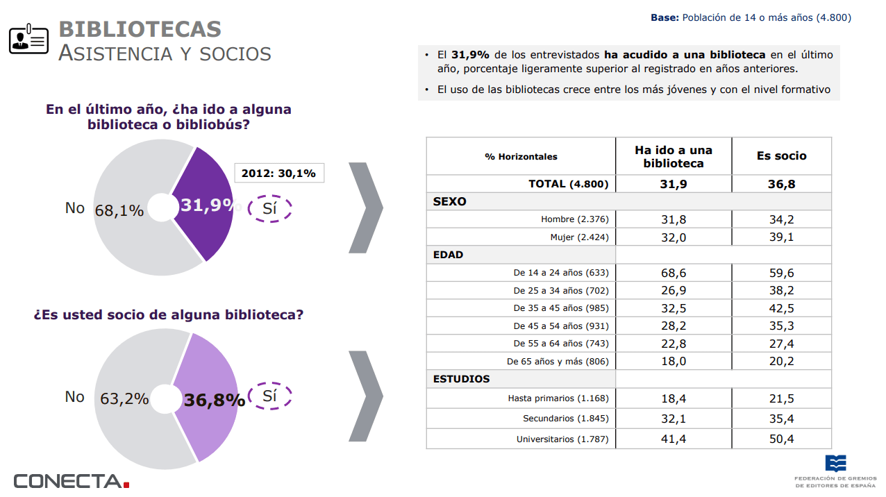 Bibliotecas asistencia y socios