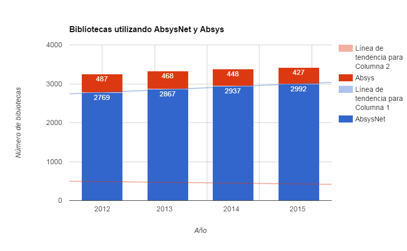 Bibliotecas utilizando AbsysNet y Absys