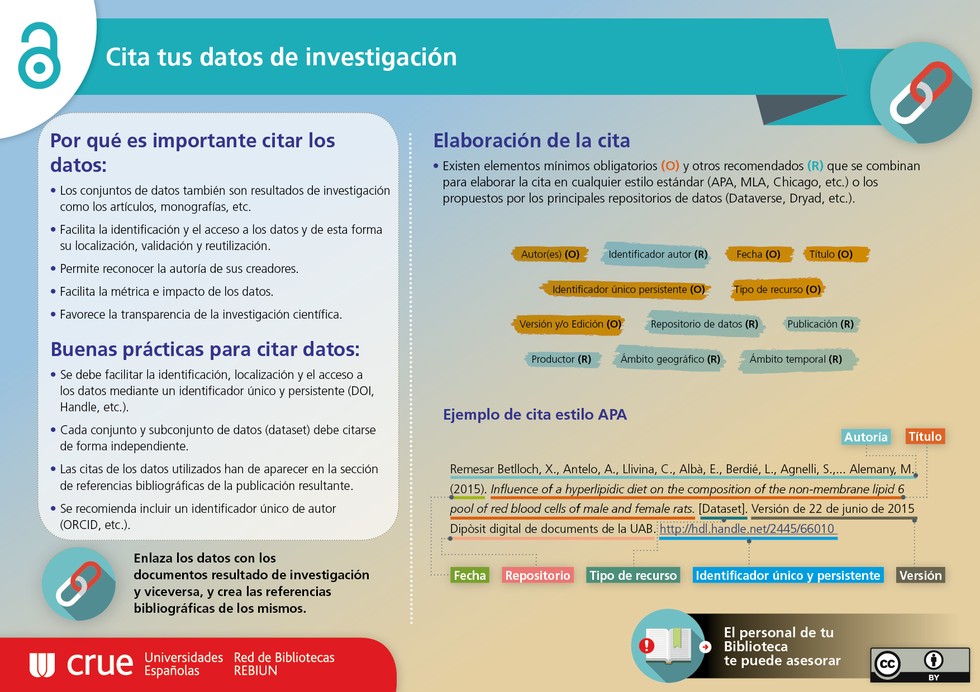 Cita tus datos de investigación