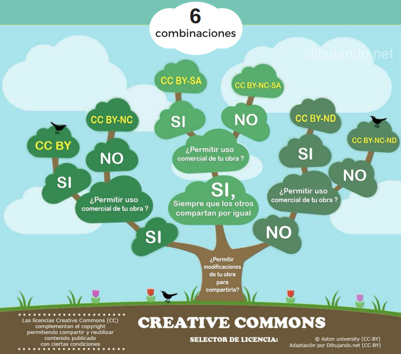 Combinaciones licencias Creative Commons - Rebiun