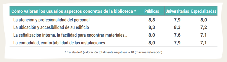 Cómo valoran los usuarios aspectos concretos de la biblioteca