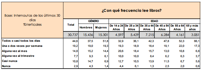 ¿Con qué frecuencia lee libros?