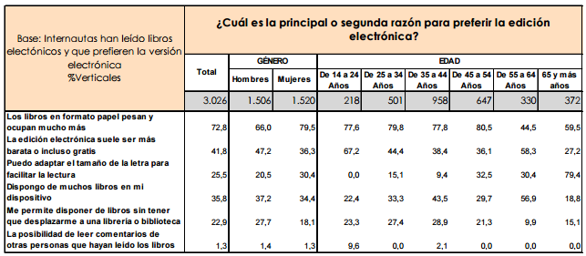 Cuál es la principal o segunda razón para preferir la edición electrónica