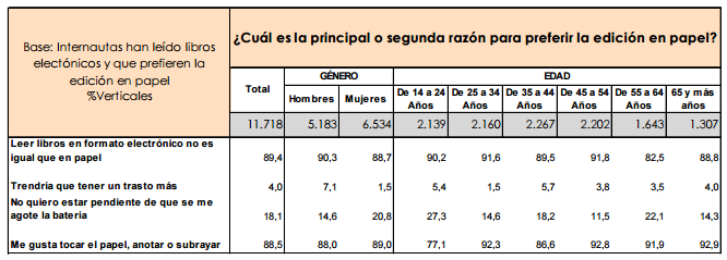 Cuál es la principal o segunda razón para preferir la edición en papel