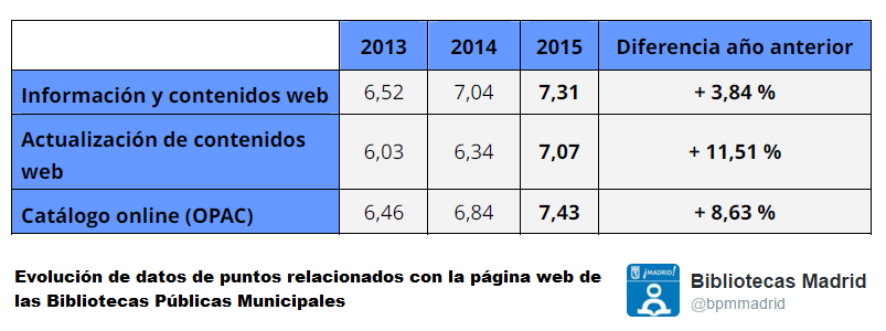 Datos página web - bpmmadrid