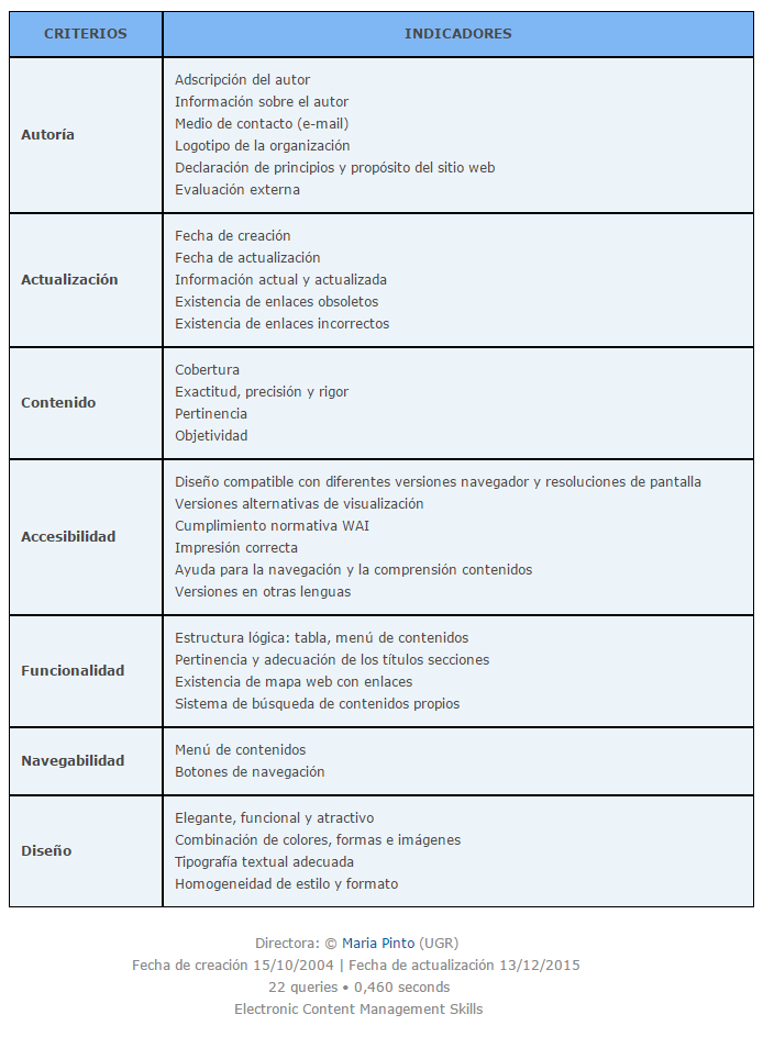 Diseño de una plantilla de evaluación de contenidos electrónicos