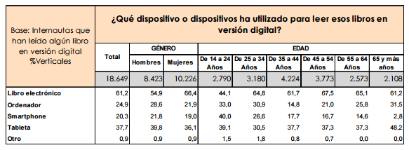 ¿Qué dispositivo o dispositivos ha utilizado para leer esos libros en versión digital?