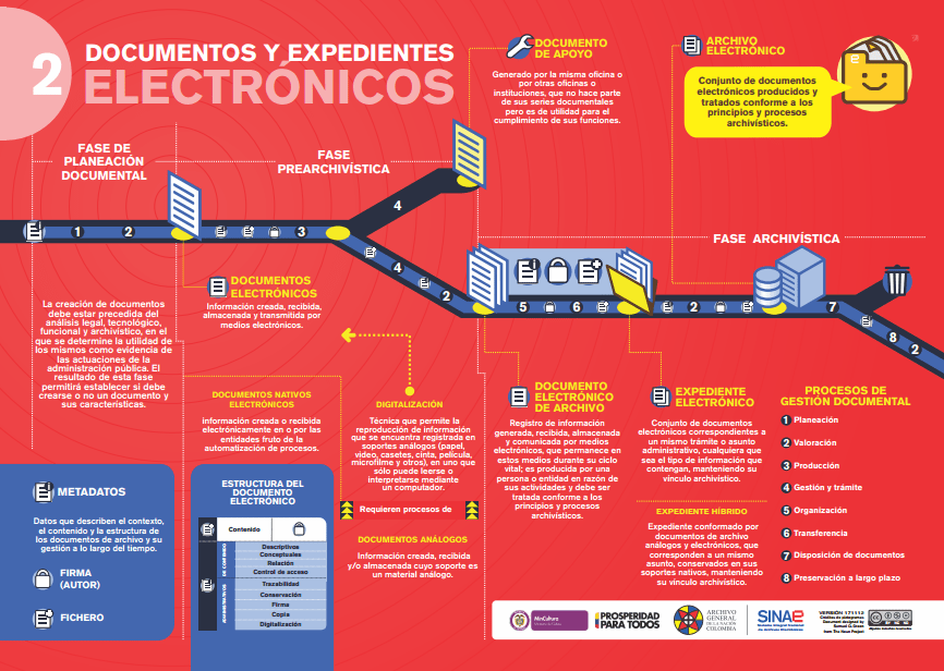 Documentos y expedientes electrónicos