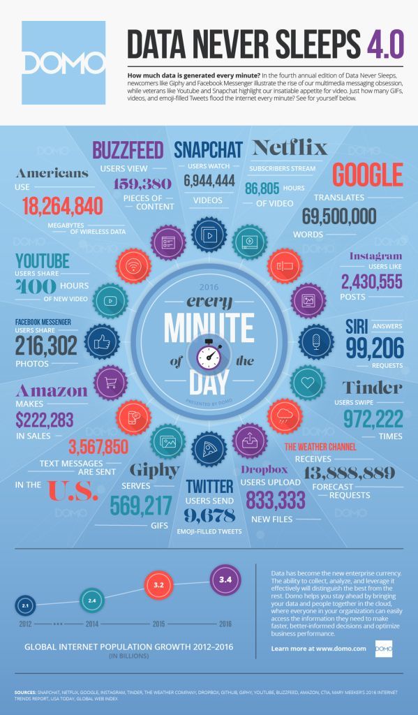 Domo Data Never Sleeps Infographic 4.0