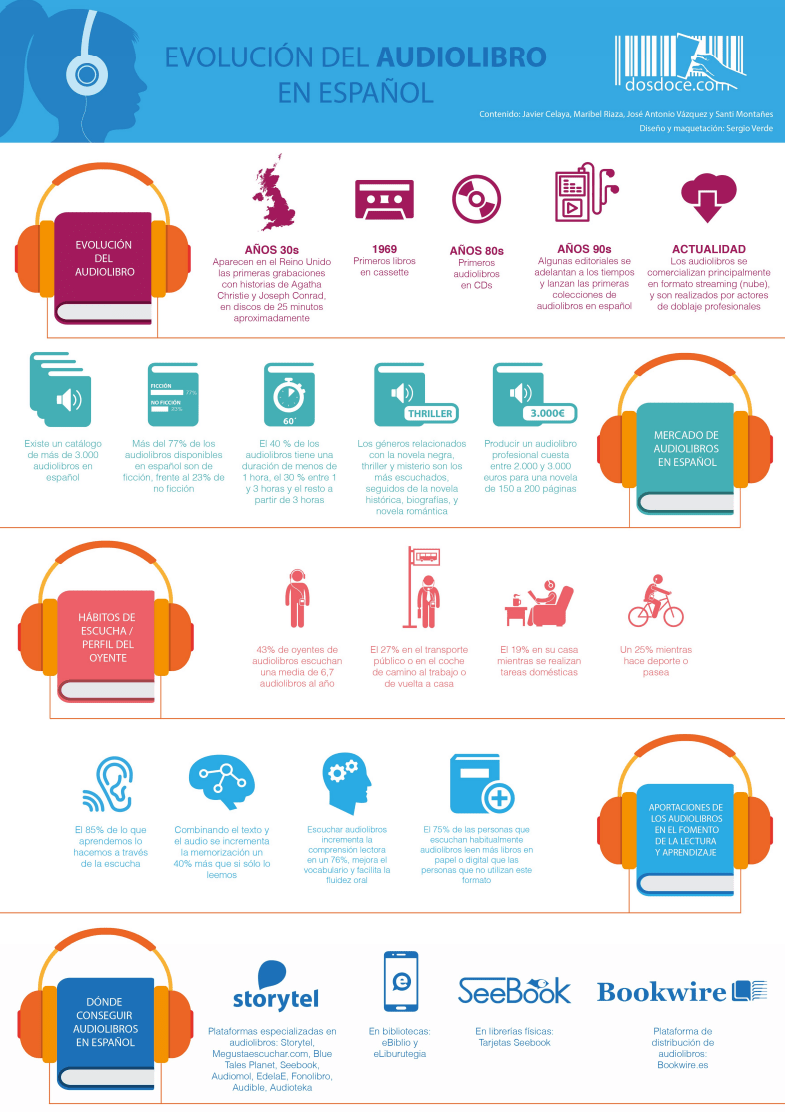 Evolución del audiolibro en español