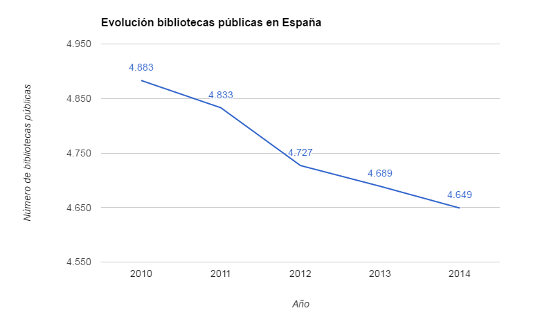 Evolución bibliotecas públicas de España