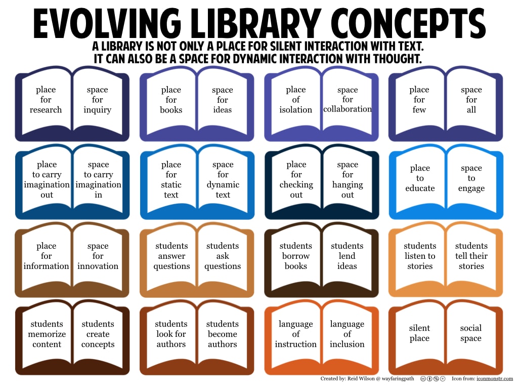 Evolving Library Concepts