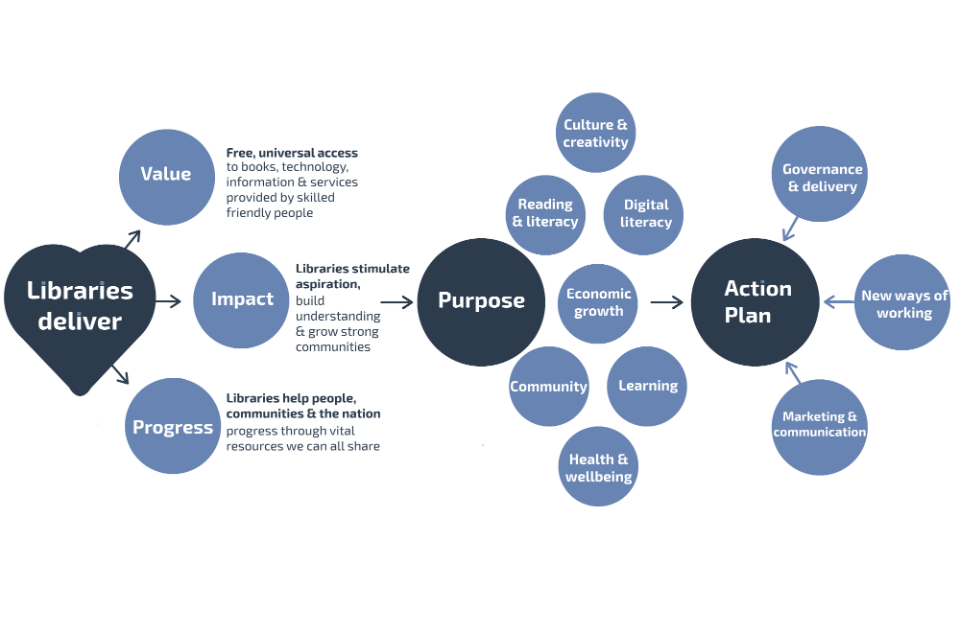 Figure 1: created by CILIP, based on a workshop run by Wolff Olins