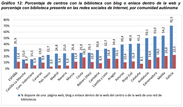 Gráfico 12: Porcentaje de centros con la biblioteca con blog o enlace dentro de la web y porcentaje con biblioteca presente en las redes sociales de Internet, por comunidad autónoma