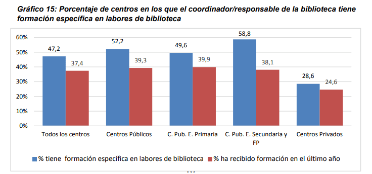 Gráfico 15: Porcentaje de centros en los que el coordinador/responsable de la biblioteca tiene formación específica en labores de biblioteca