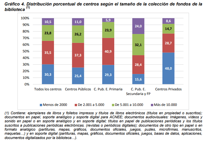 Gráfico 4. Distribución porcentual de centros según el tamaño de la colección de fondos de la biblioteca