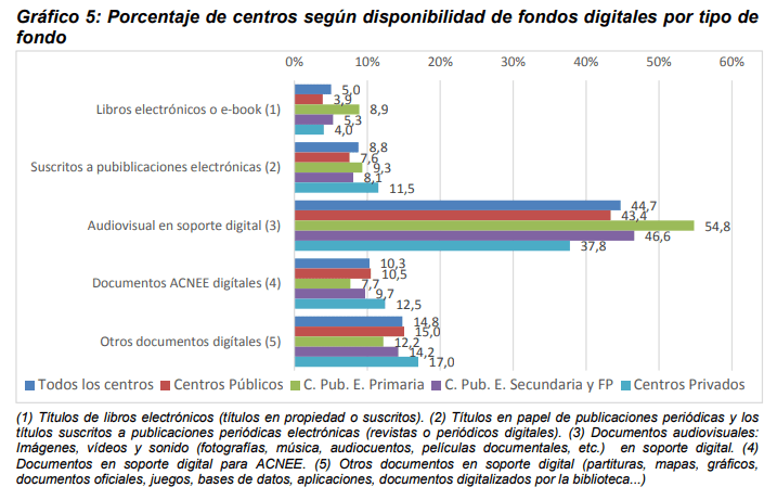 Gráfico 5: Porcentaje de centros según disponibilidad de fondos digitales por tipo de fondo