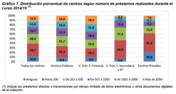 Gráfico 7. Distribución porcentual de centros según número de préstamos realizados durante el curso 2014/15 (1)