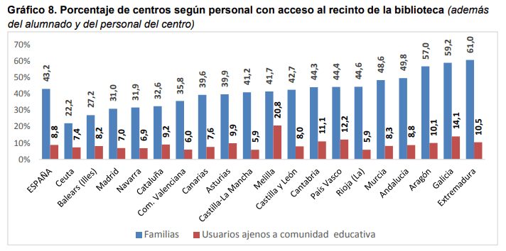 Gráfico 8. Porcentaje de centros según personal con acceso al recinto de la biblioteca