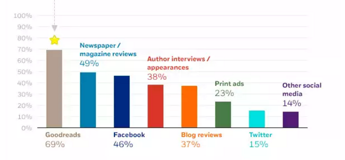 How do readers discover books?