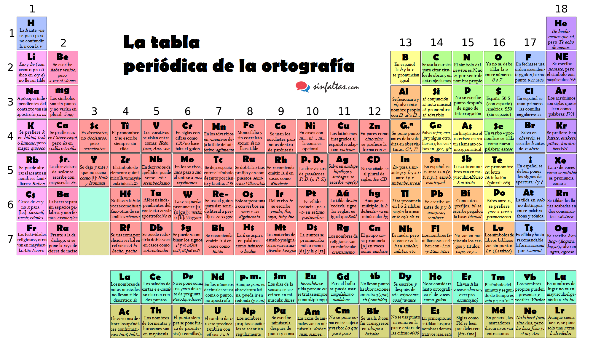 La tabla periódica de la ortografía para que escribas de manera correcta