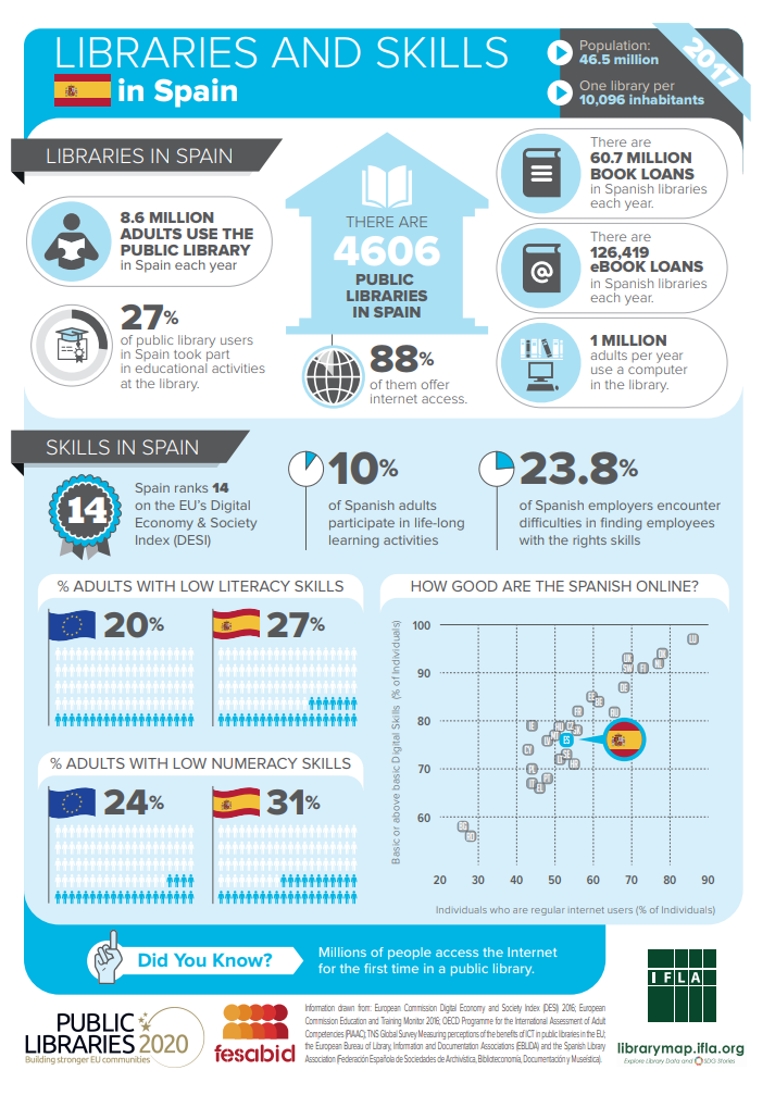 Libraries and skills in Spain