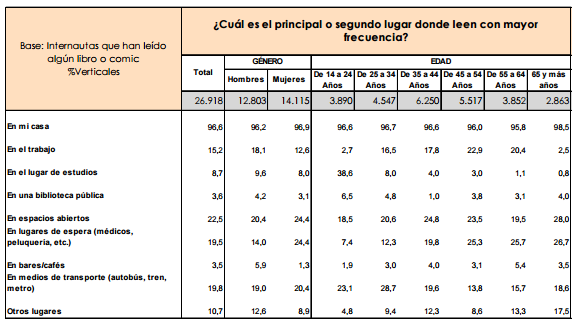 ¿Cuál es el principal o segundo lugar donde leen con mayor frecuencia?