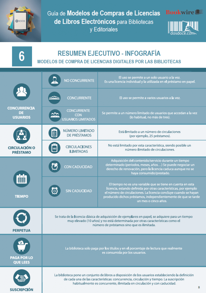 Modelos de licencias de libros electrónicos más comunes en las bibliotecas