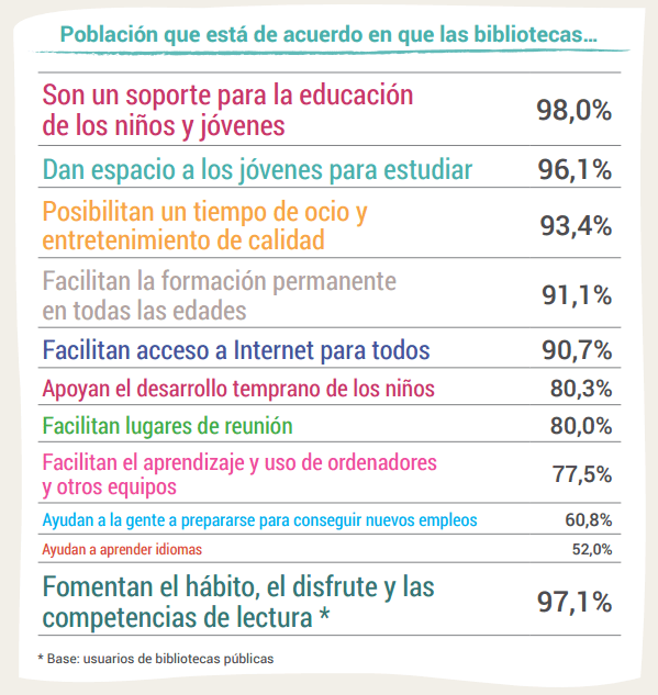 Población que está de acuerdo en que las bibliotecas públicas...