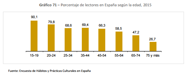 Porcentaje de lectores en España según la edad, 2015