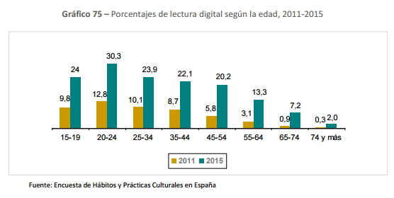 Porcentajes de lectura digital según la edad, 2011-2015