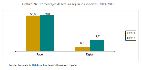 Porcentajes de lectura según los soportes, 2011-2015