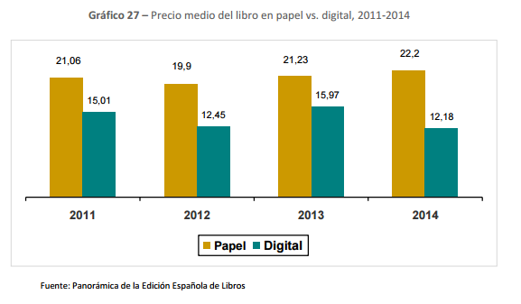 Precio medio del libro en papel vs. digital, 2011-2014