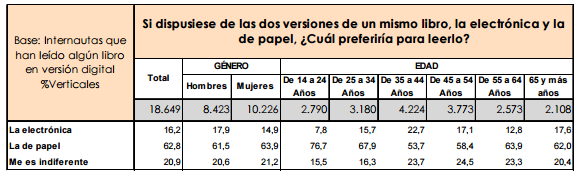 Si dispusiese de las dos versiones de un mismo libro, la electrónica y la de papel, ¿Cuál preferiría para leerlo?