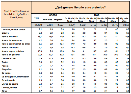 Qué género literario es su preferido