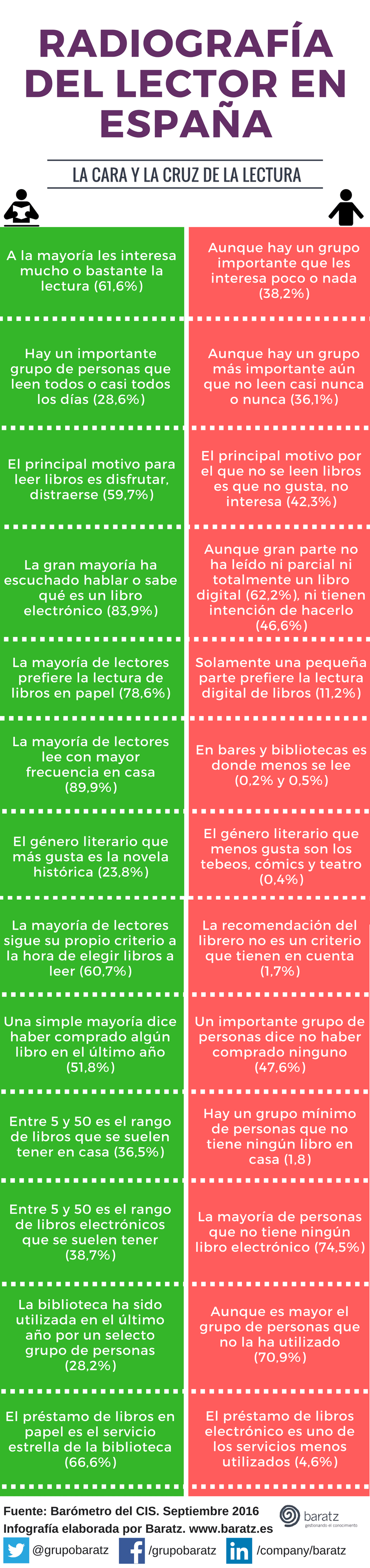 Radiografía del lector en España