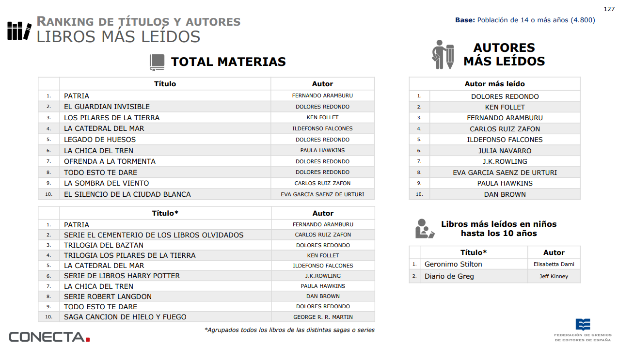 Ranking de títulos y autores de libros más leídos