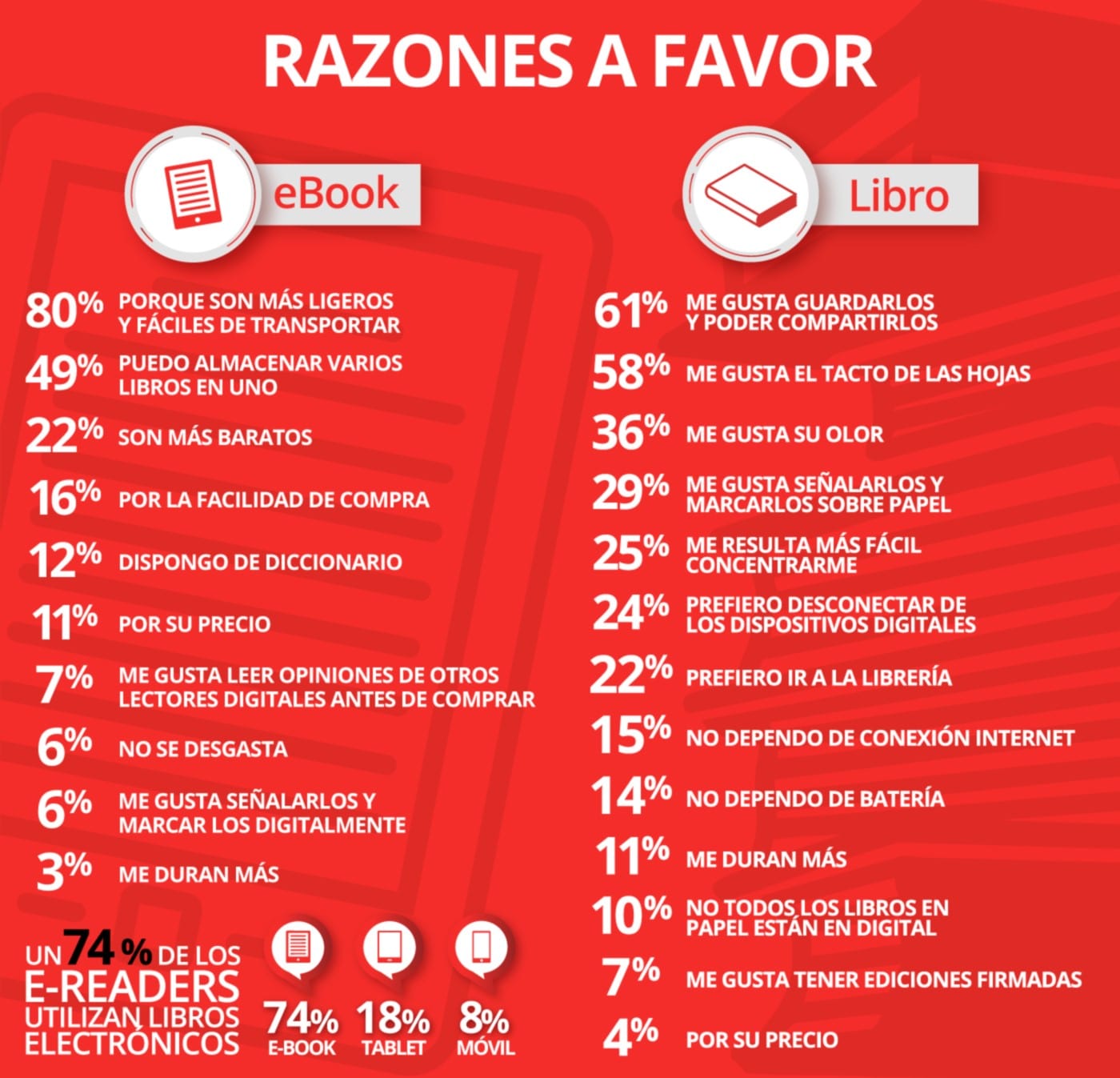 Razones a favor del libro electrónico y razones a favor del libro en papel