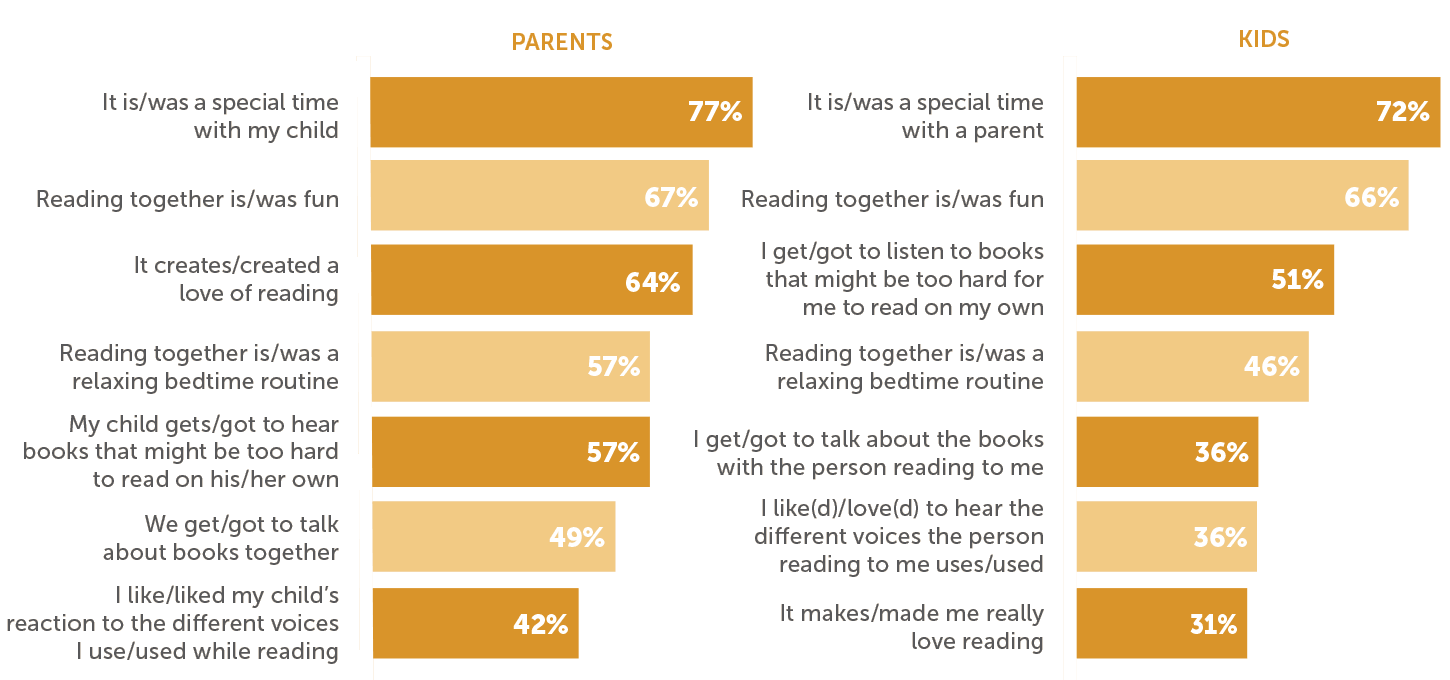 Razones de padres e hijos por las que disfrutan leyendo en voz alta