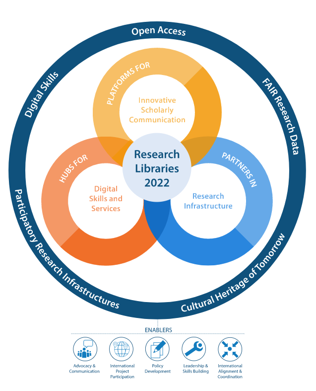 Research Libraries 2022