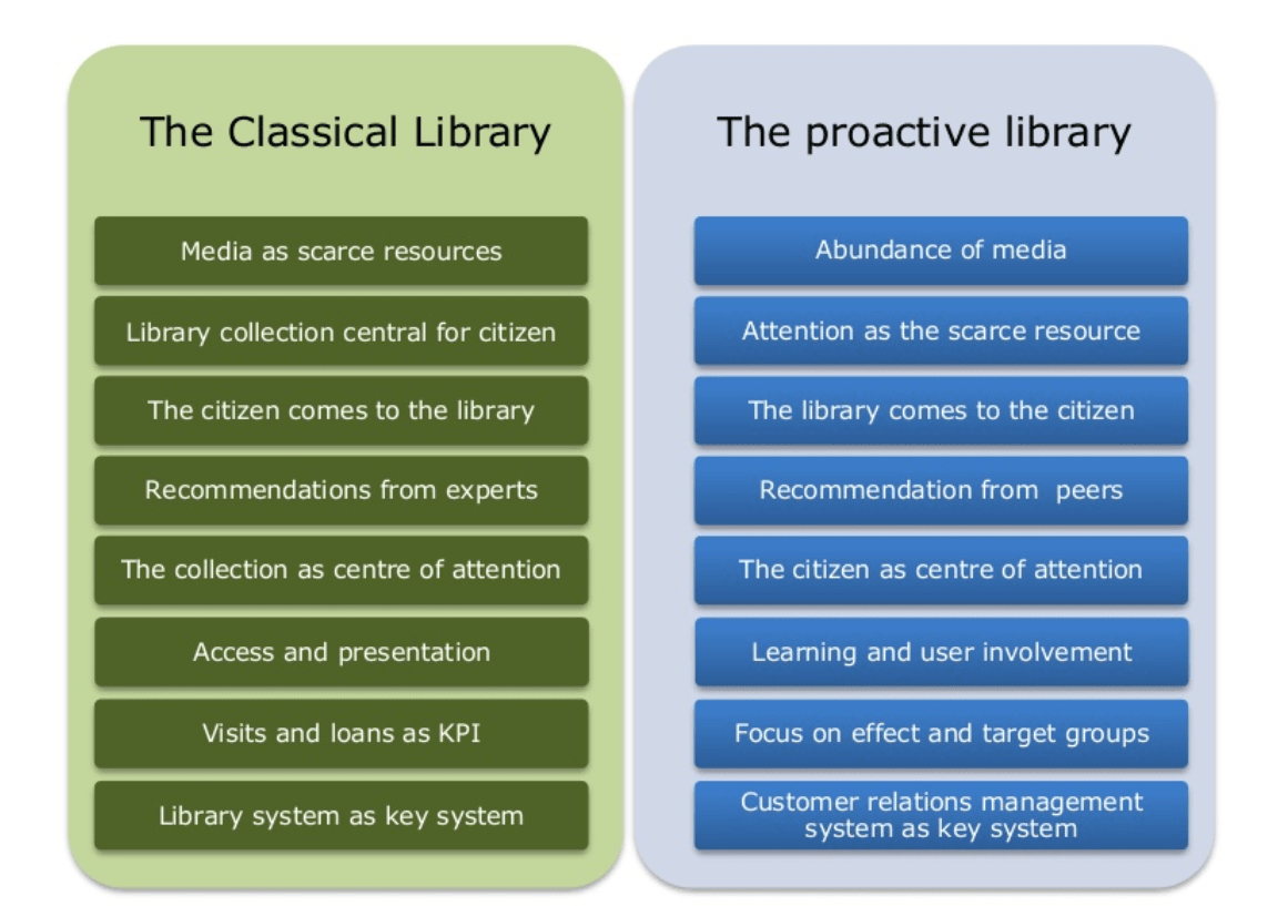The proactive library