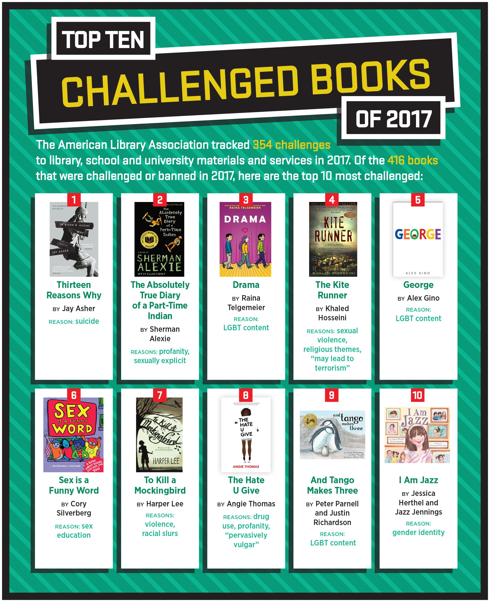 Top ten challenged books of 2017