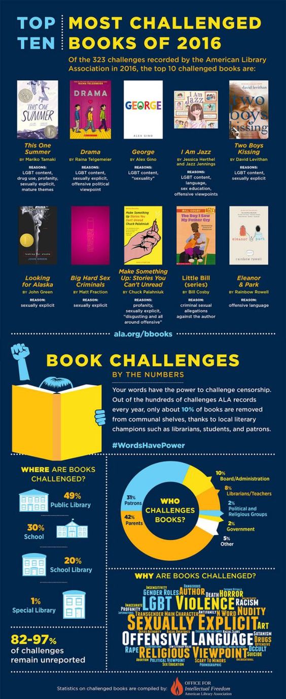 Top ten most challenged books of 2016