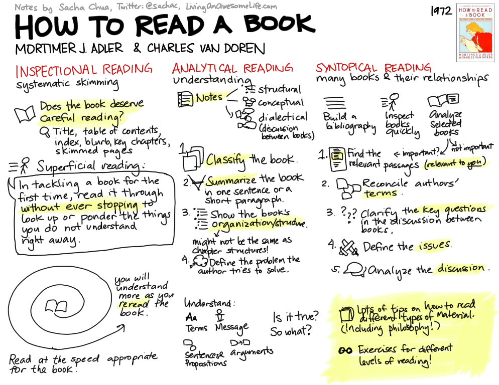 Visual book notes: How to Read a Book