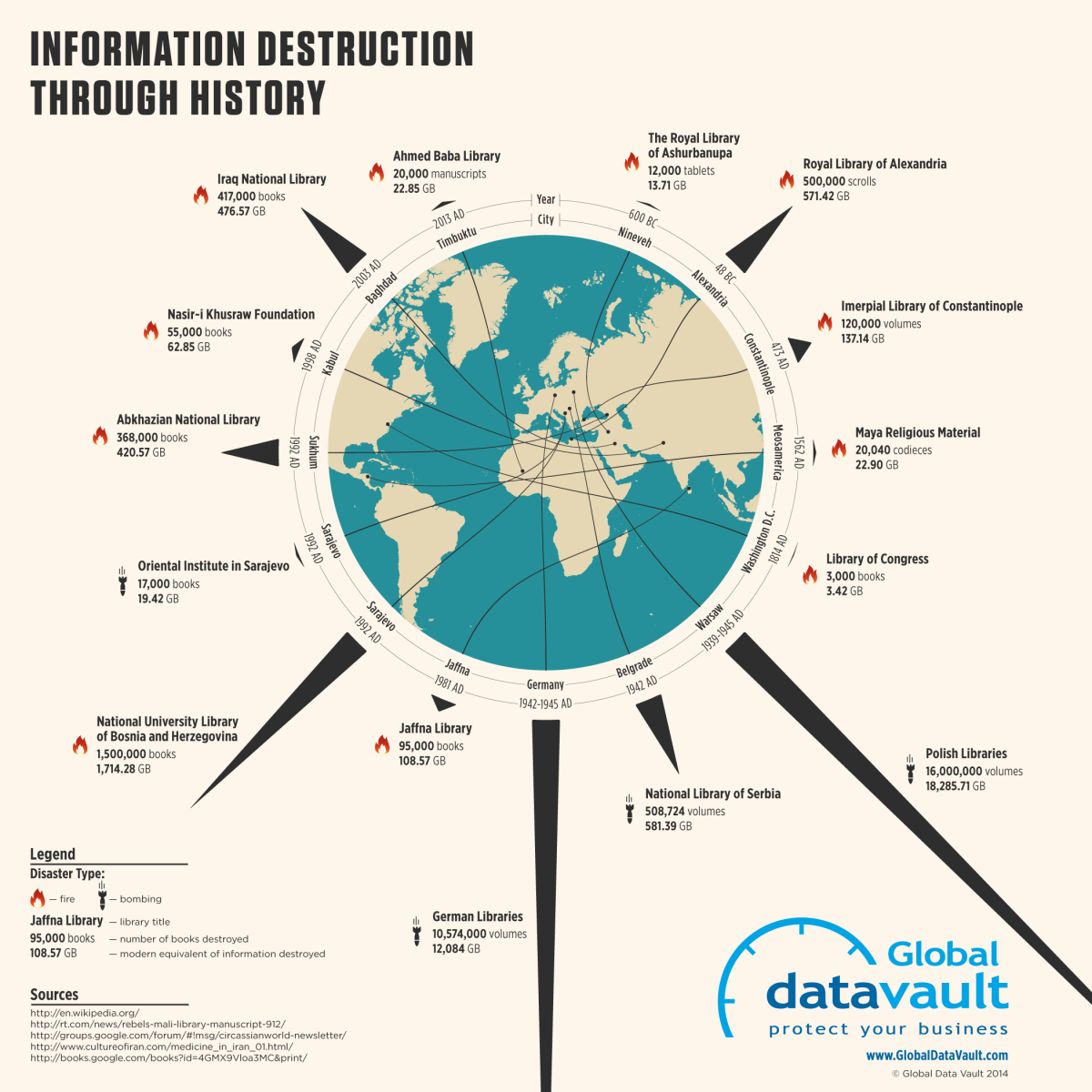 Information Destruction Through History