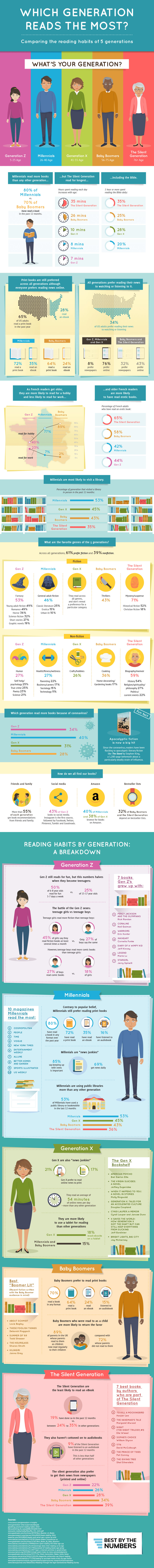 Infografía hábitos de lectura por generaciones