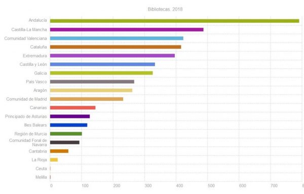 Bibliotecas públicas en España 2018