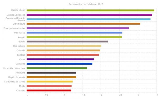 Documentos por habitante en las bibliotecas públicas de España 2018