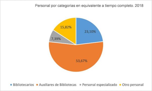 Personal profesional por categoría en bibliotecas públicas España 2018